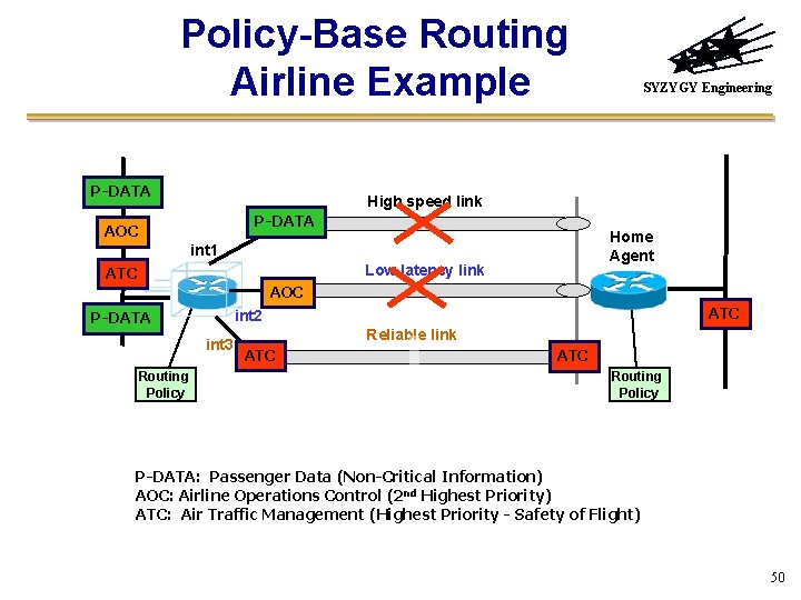 Policy-Base Routing Airline Example P-DATA SYZYGY Engineering High speed link P-DATA AOC Home Agent