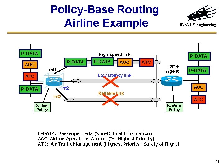 Policy-Base Routing Airline Example P-DATA SYZYGY Engineering High speed link P-DATA AOC int 1