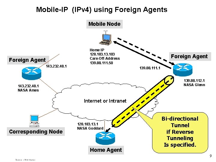 Mobile-IP (IPv 4) using Foreign Agents Mobile Node “ ” Foreign Agent 143. 232.