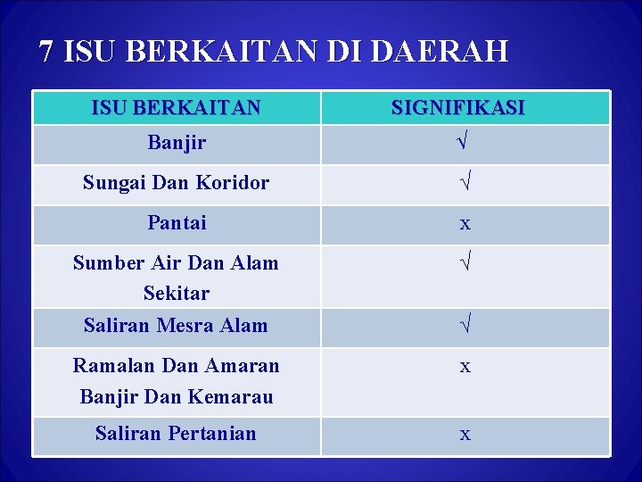 7 ISU BERKAITAN DI DAERAH ISU BERKAITAN SIGNIFIKASI Banjir √ Sungai Dan Koridor √