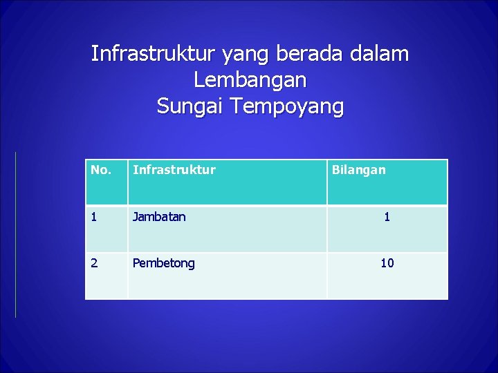 Infrastruktur yang berada dalam Lembangan Sungai Tempoyang No. Infrastruktur Bilangan 1 Jambatan 1 2