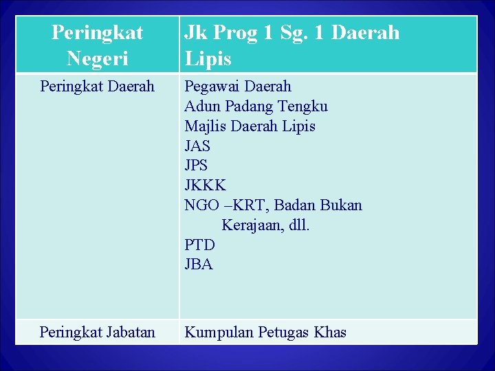 Peringkat Negeri Jk Prog 1 Sg. 1 Daerah Lipis Peringkat Daerah Pegawai Daerah Adun