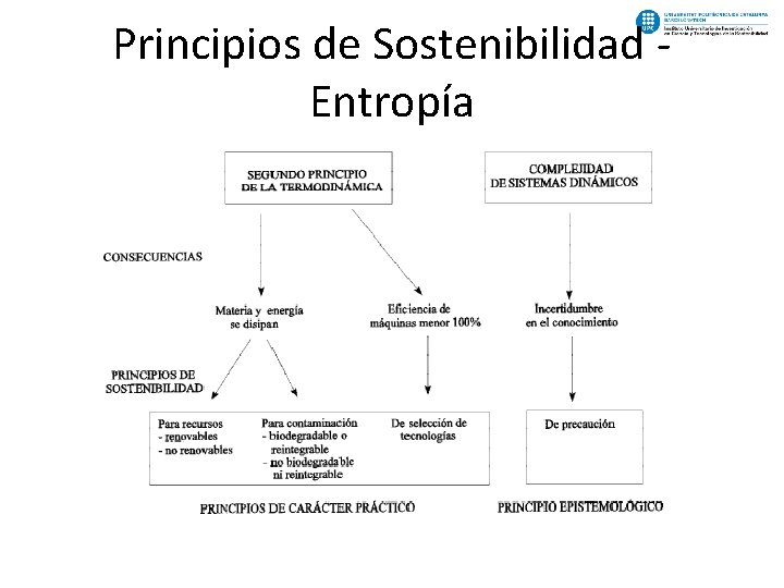 Principios de Sostenibilidad - Entropía 