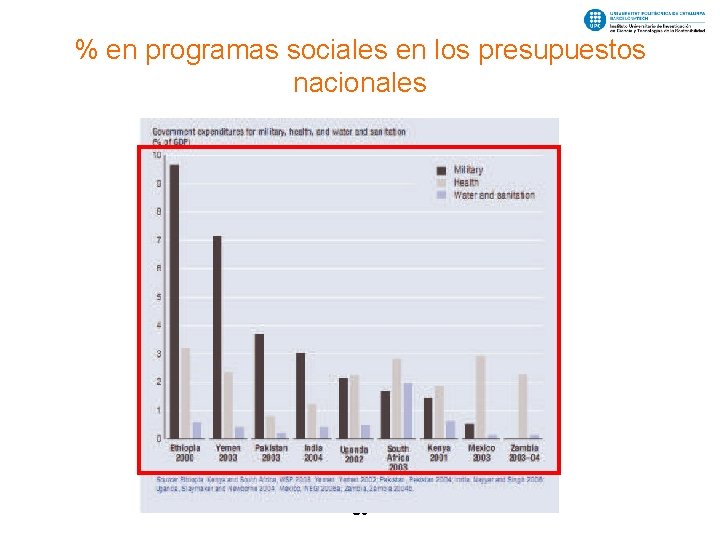 % en programas sociales en los presupuestos nacionales 80 