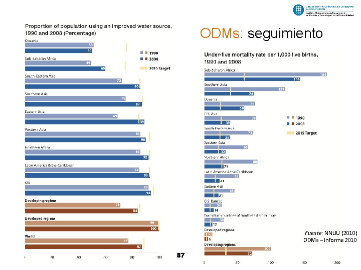 ODMs: seguimiento Fuente: NNUU (2010) ODMs – Informe 2010 87 