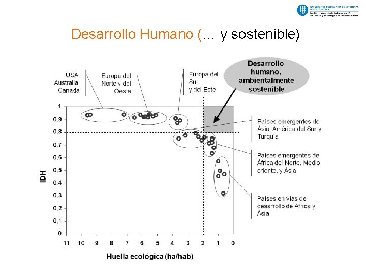 Desarrollo Humano (… y sostenible) 96 