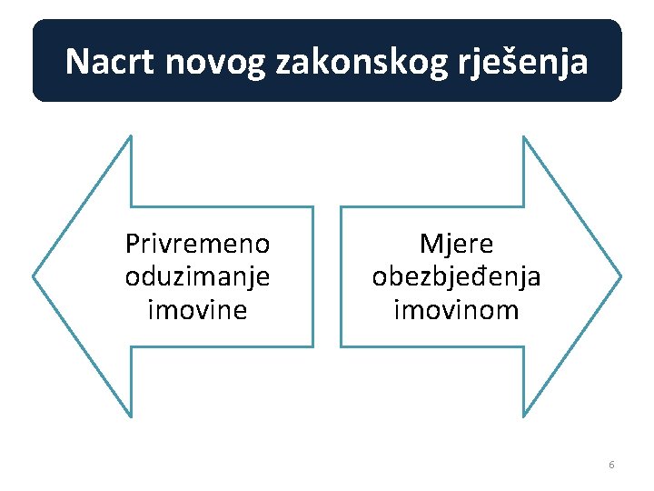 Nacrt novog zakonskog rješenja Privremeno oduzimanje imovine Mjere obezbjeđenja imovinom 6 