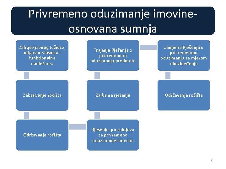 Privremeno oduzimanje imovineosnovana sumnja Zahtjev javnog tužioca, odgovor vlasnika i funkcionalna nadležnost Trajanje Rješenja