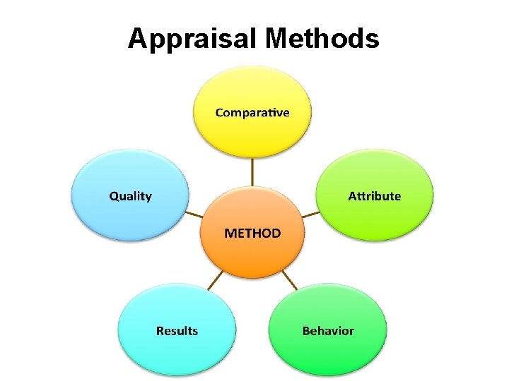 Appraisal Methods 