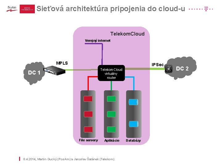 Sieťová architektúra pripojenia do cloud-u | Telekom. Cloud Verejný internet MPLS IPSec Telekom. Cloud