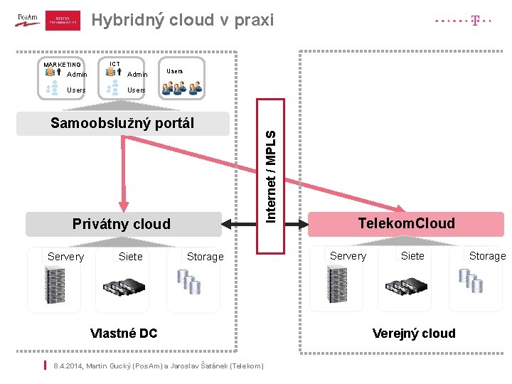 Hybridný cloud v praxi ICT Admin Users Samoobslužný portál Privátny cloud Servery Siete Storage