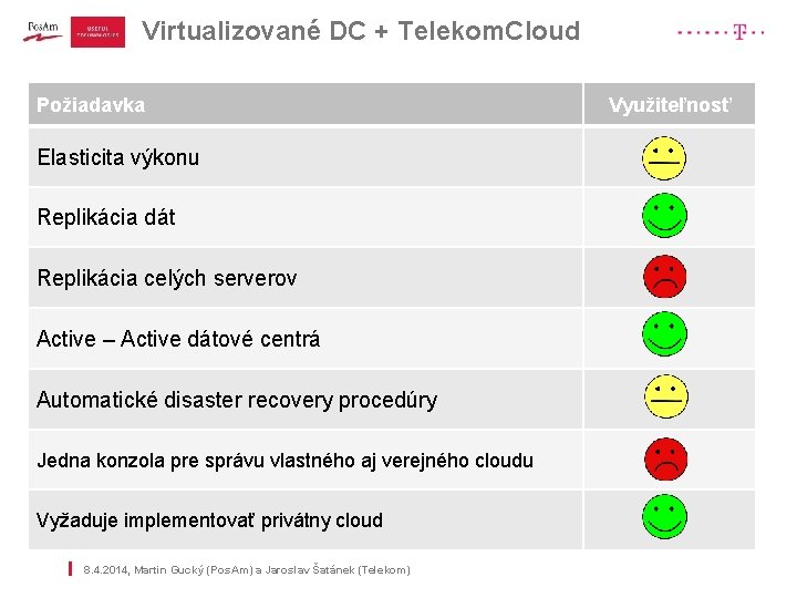 Virtualizované DC + Telekom. Cloud | Požiadavka Elasticita výkonu Replikácia dát Replikácia celých serverov