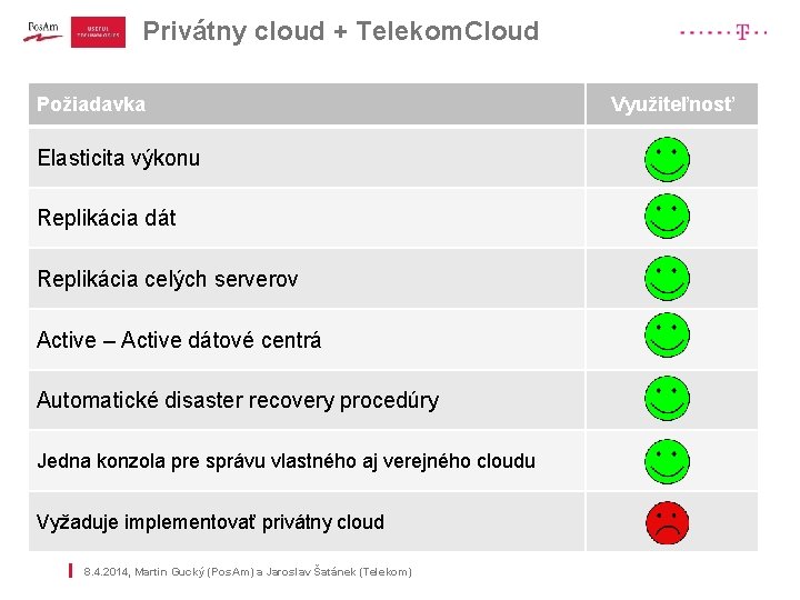 Privátny cloud + Telekom. Cloud | Požiadavka Elasticita výkonu Replikácia dát Replikácia celých serverov