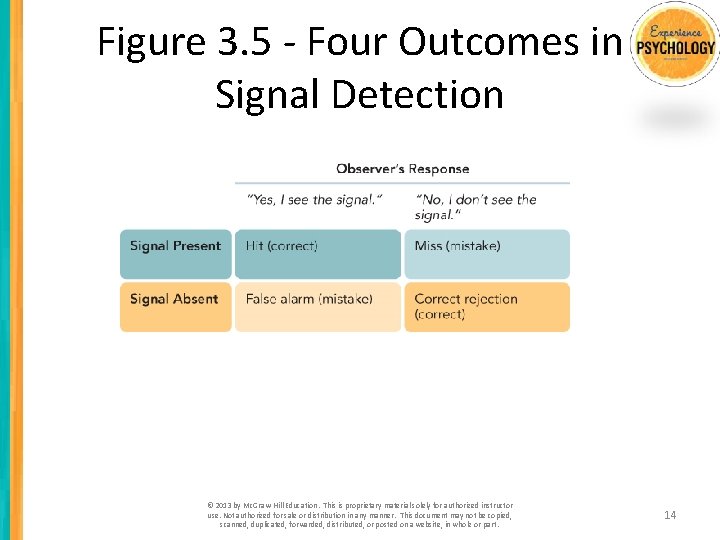Figure 3. 5 - Four Outcomes in Signal Detection © 2013 by Mc. Graw-Hill