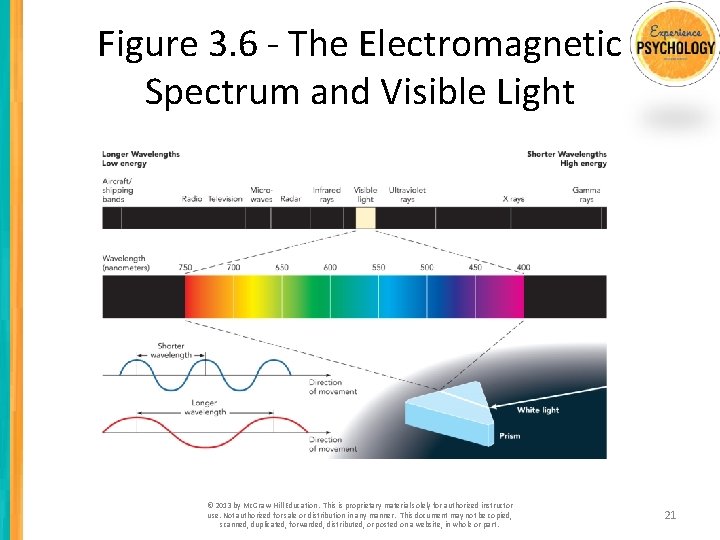 Figure 3. 6 - The Electromagnetic Spectrum and Visible Light © 2013 by Mc.