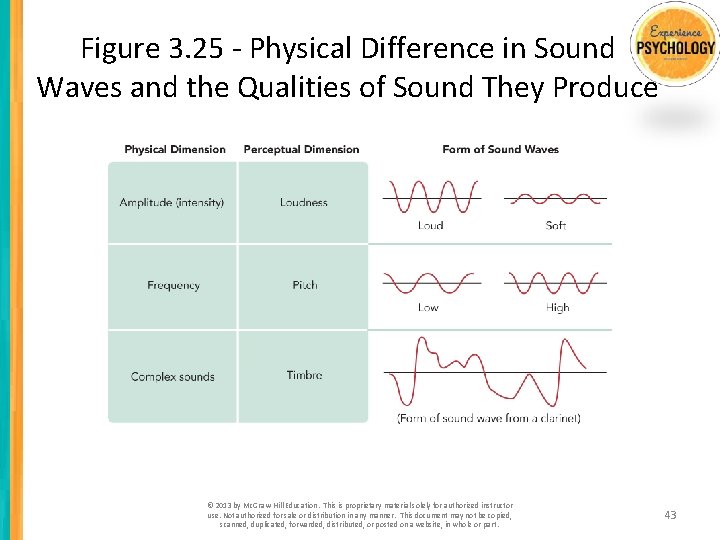 Figure 3. 25 - Physical Difference in Sound Waves and the Qualities of Sound