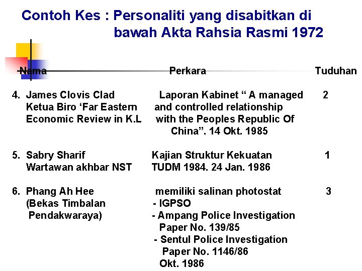 Contoh Kes : Personaliti yang disabitkan di bawah Akta Rahsia Rasmi 1972 Nama Perkara