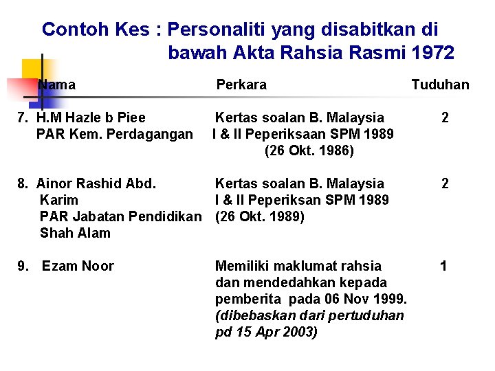 Contoh Kes : Personaliti yang disabitkan di bawah Akta Rahsia Rasmi 1972 Nama 7.