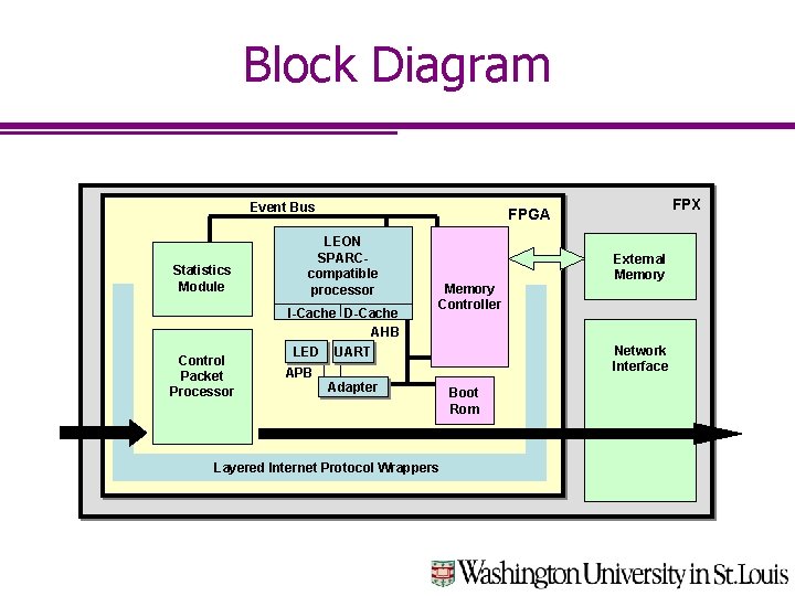 Block Diagram Event Bus Statistics Module LEON SPARCcompatible processor I-Cache D-Cache AHB LED UART