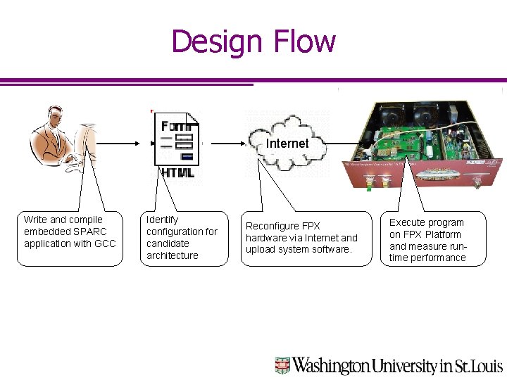 Design Flow Internet Write and compile embedded SPARC application with GCC Identify configuration for