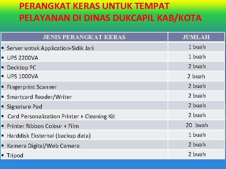 PERANGKAT KERAS UNTUK TEMPAT PELAYANAN DI DINAS DUKCAPIL KAB/KOTA JENIS PERANGKAT KERAS JUMLAH §