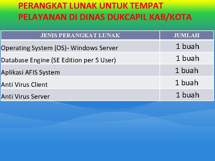 PERANGKAT LUNAK UNTUK TEMPAT PELAYANAN DI DINAS DUKCAPIL KAB/KOTA JENIS PERANGKAT LUNAK Operating System