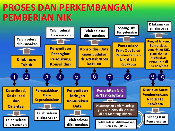 PROSES DAN PERKEMBANGAN PEMBERIAN NIK Telah selesai dilaksanakan 1 2 Koordinasi, Sosialisasi dan Orientasi