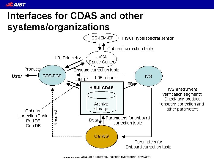 Interfaces for CDAS and other systems/organizations ISS JEM-EF HISUI Hyperspectral sensor Onboard correction table