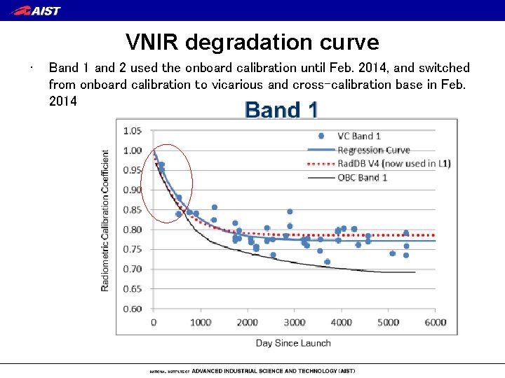 VNIR degradation curve • Band 1 and 2 used the onboard calibration until Feb.