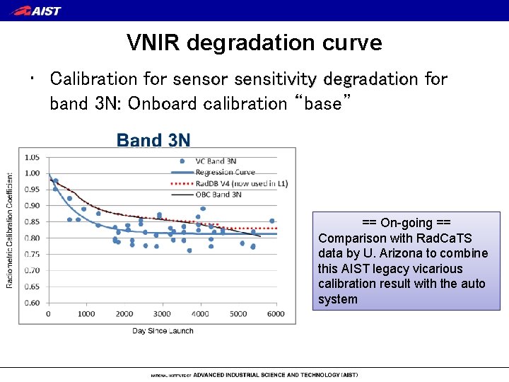 VNIR degradation curve • Calibration for sensitivity degradation for band 3 N: Onboard calibration