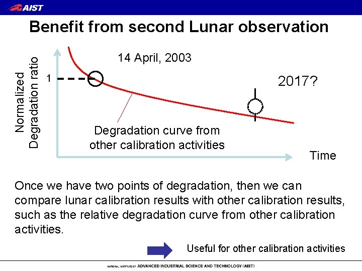 Normalized Degradation ratio Benefit from second Lunar observation 14 April, 2003 1 2017? Degradation