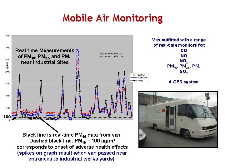 Mobile Air Monitoring Real-time Measurements of PM 10, PM 2. 5 and PM 1