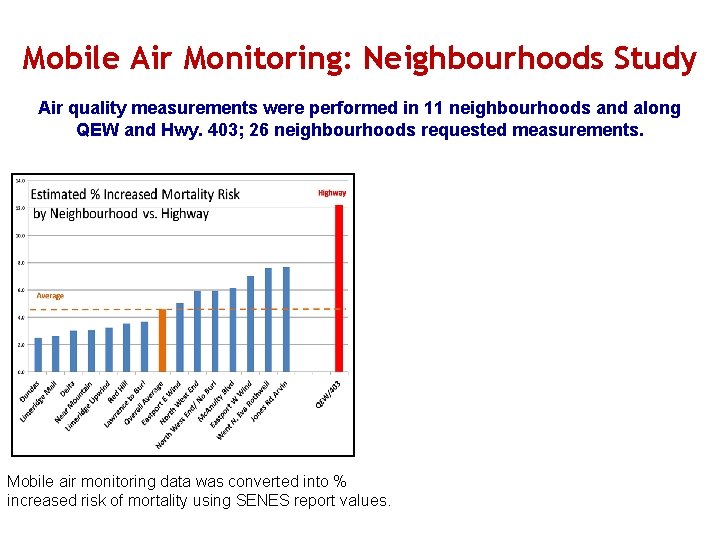 Mobile Air Monitoring: Neighbourhoods Study Air quality measurements were performed in 11 neighbourhoods and