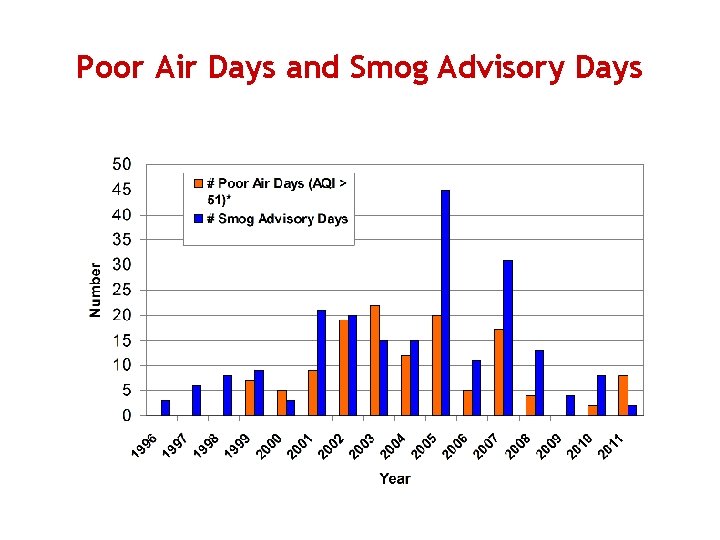 Poor Air Days and Smog Advisory Days 