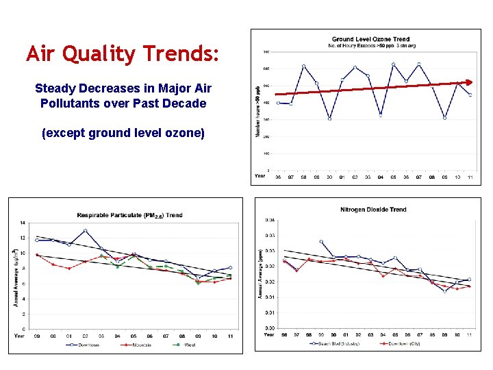 Air Quality Trends: Steady Decreases in Major Air Pollutants over Past Decade (except ground
