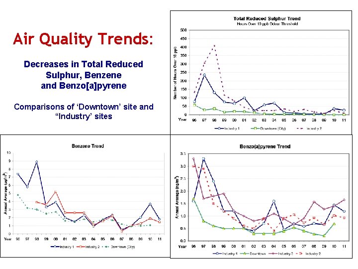 Air Quality Trends: Decreases in Total Reduced Sulphur, Benzene and Benzo[a]pyrene Comparisons of ‘Downtown’