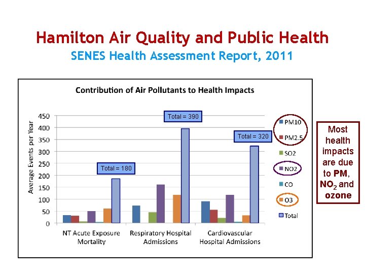 Hamilton Air Quality and Public Health SENES Health Assessment Report, 2011 Total = 390