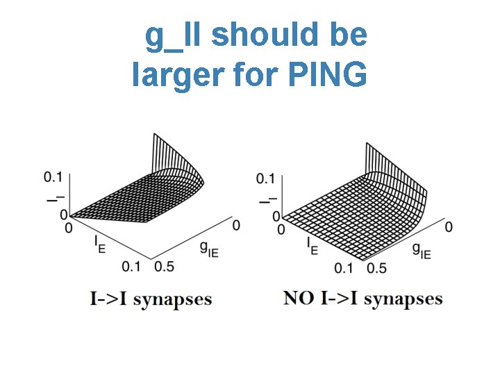 g_II should be larger for PING 