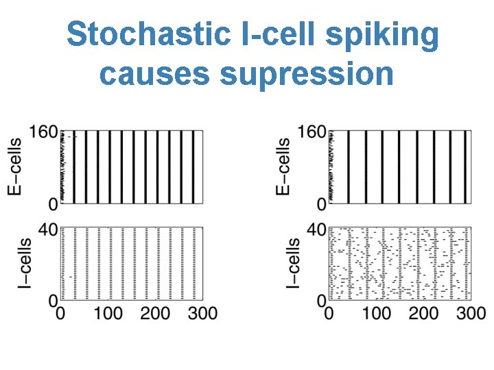 Stochastic I-cell spiking causes supression 