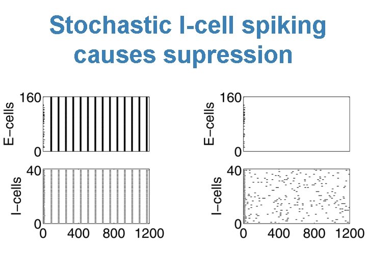 Stochastic I-cell spiking causes supression 