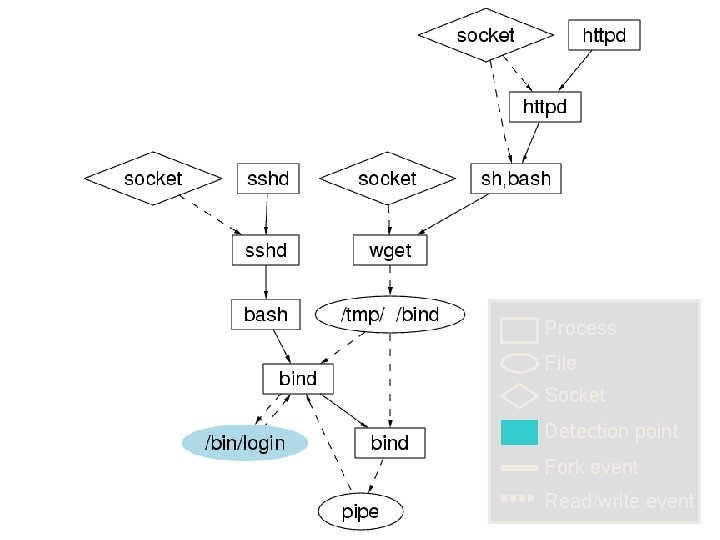 Process File Socket Detection point Fork event Read/write event 