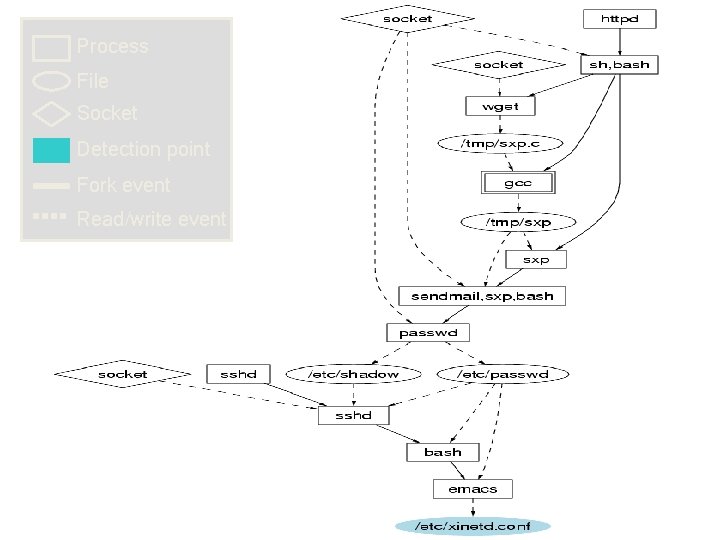 Process File Socket Detection point Fork event Read/write event 