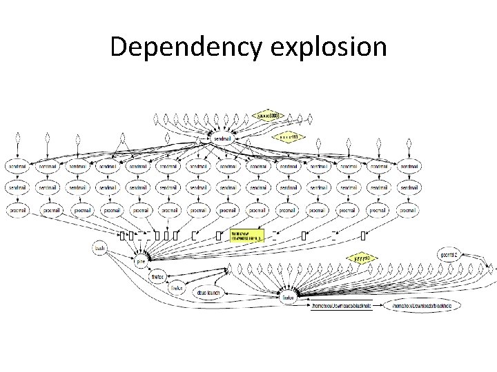 Dependency explosion 