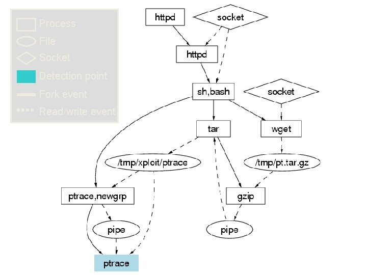 Process File Socket Detection point Fork event Read/write event 