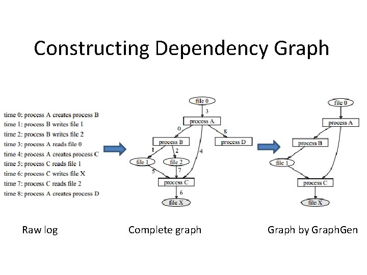 Constructing Dependency Graph Raw log Complete graph Graph by Graph. Gen 