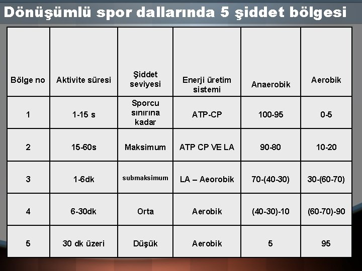 Dönüşümlü spor dallarında 5 şiddet bölgesi Aktivite süresi Şiddet seviyesi 1 Bölge no Enerji