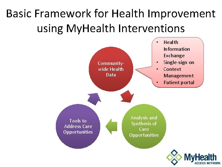 Basic Framework for Health Improvement using My. Health Interventions Communitywide Health Data Tools to