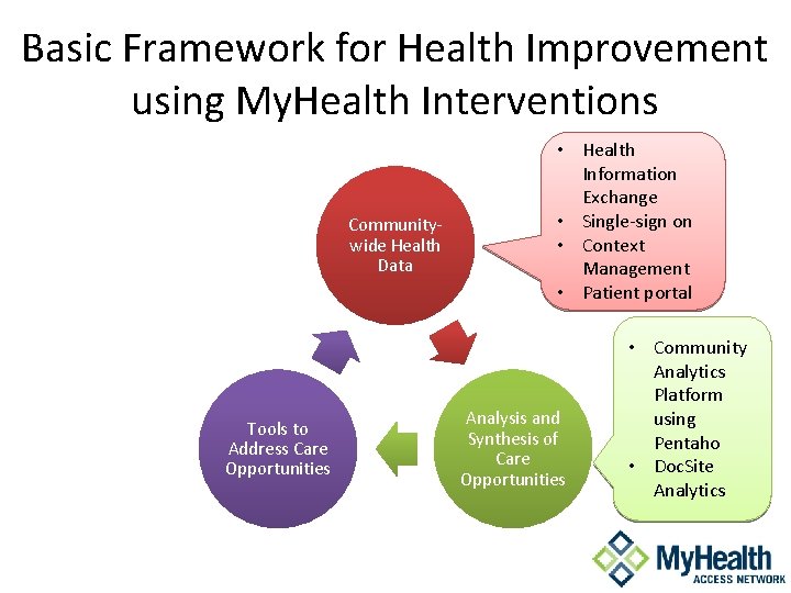 Basic Framework for Health Improvement using My. Health Interventions Communitywide Health Data Tools to