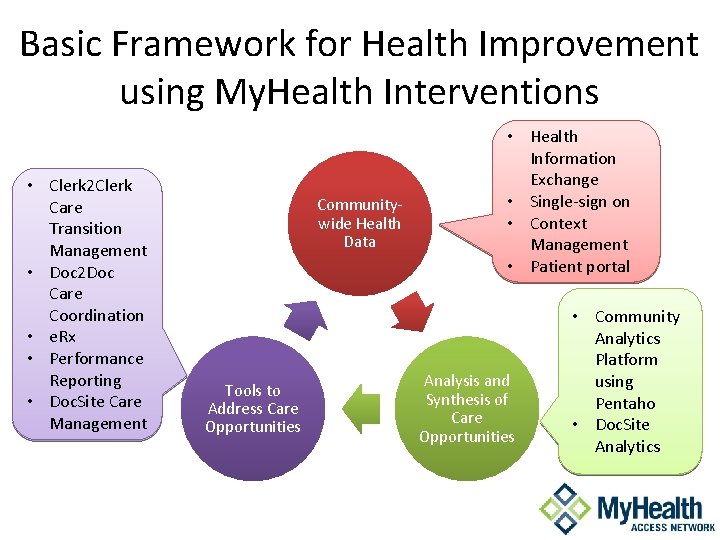 Basic Framework for Health Improvement using My. Health Interventions • Clerk 2 Clerk Care