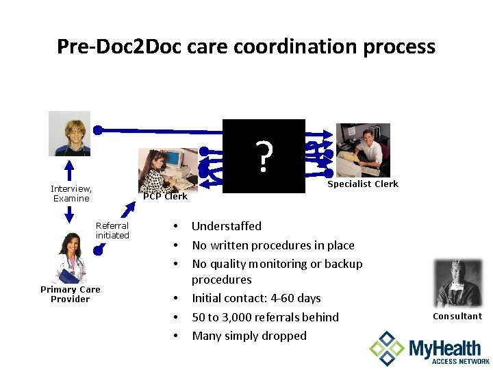 Pre-Doc 2 Doc care coordination process ? Schedule Patient Interview, Examine Specialist Clerk PCP